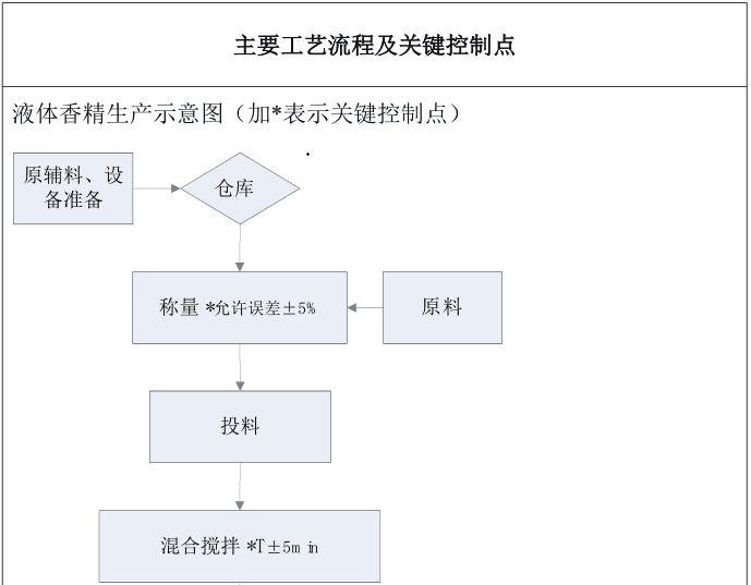 香精香料生產(chǎn)過(guò)程中主要工藝流程及關(guān)鍵控制點(diǎn)