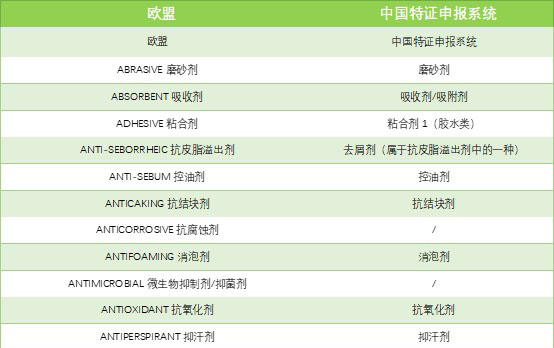 中國(guó)和歐盟化妝品原料使用目的對(duì)比