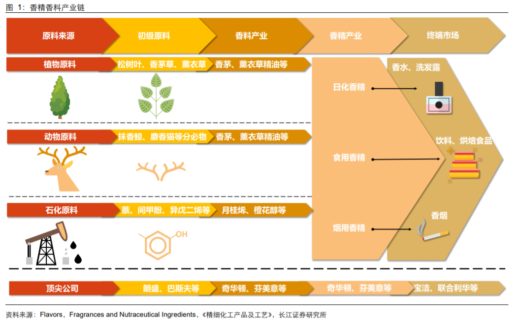 香精與香料(18)——消費飄香，龍頭掘金，國產(chǎn)崛起