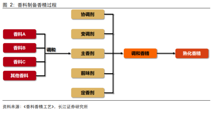 香精與香料(18)——消費飄香，龍頭掘金，國產(chǎn)崛起