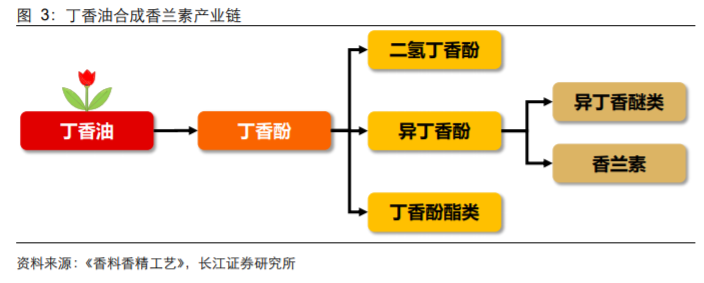 香精與香料(18)——消費飄香，龍頭掘金，國產(chǎn)崛起