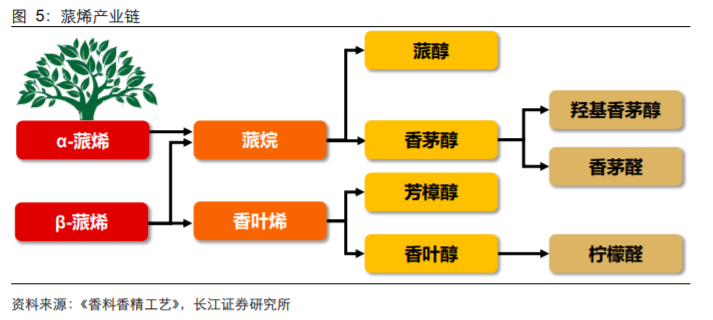 香精與香料(18)——消費飄香，龍頭掘金，國產(chǎn)崛起