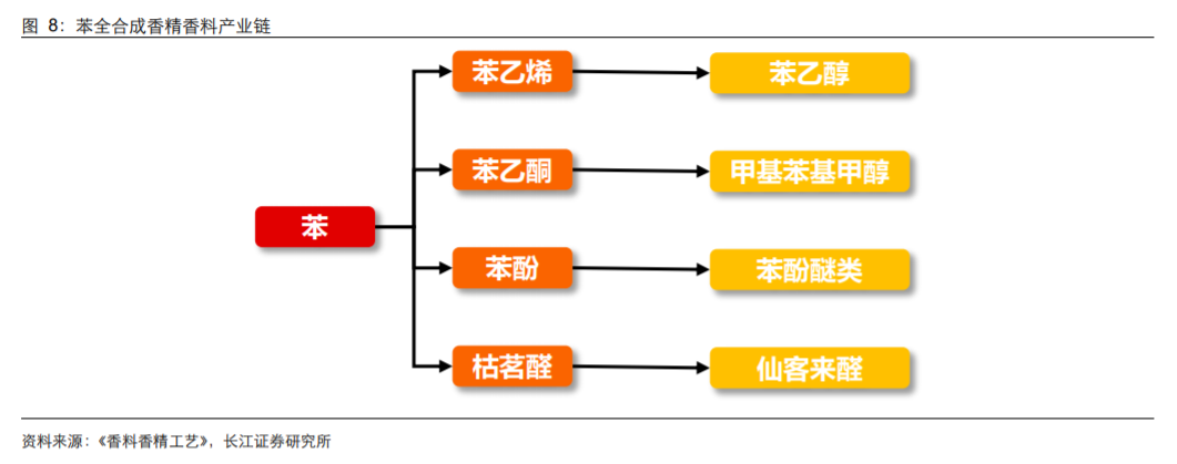 香精與香料(18)——消費飄香，龍頭掘金，國產(chǎn)崛起