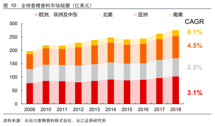 香精與香料(18)——消費飄香，龍頭掘金，國產(chǎn)崛起