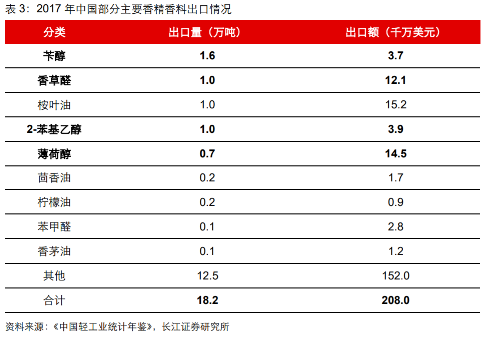 香精與香料(18)——消費飄香，龍頭掘金，國產(chǎn)崛起