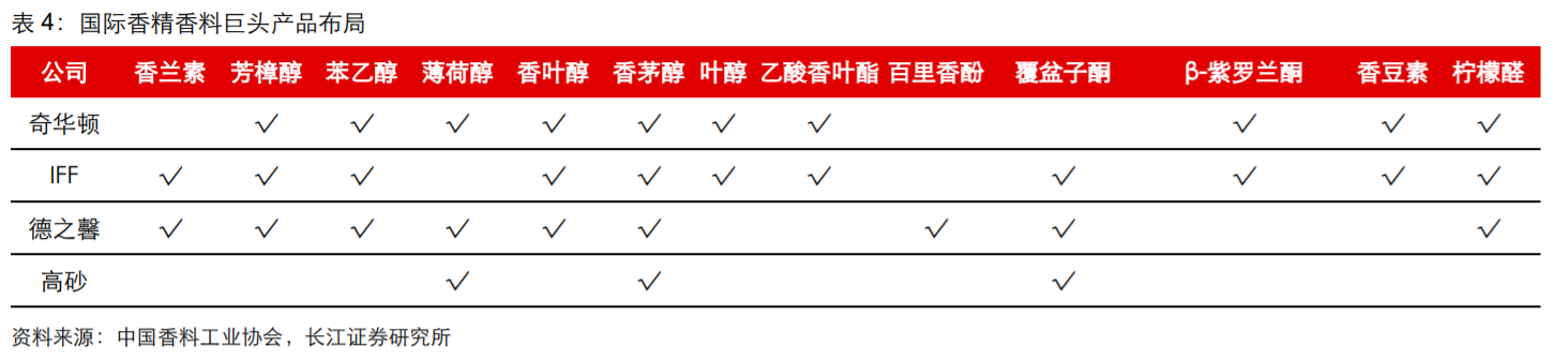 香精與香料(18)——消費飄香，龍頭掘金，國產(chǎn)崛起