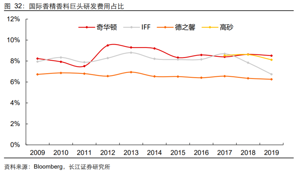 香精與香料(18)——消費飄香，龍頭掘金，國產(chǎn)崛起