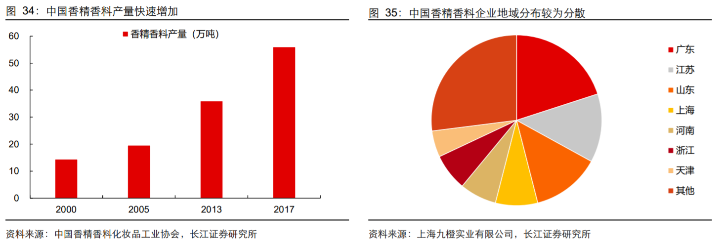 香精與香料(18)——消費飄香，龍頭掘金，國產(chǎn)崛起