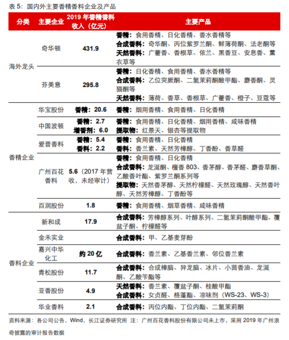 香精與香料(18)——消費飄香，龍頭掘金，國產(chǎn)崛起