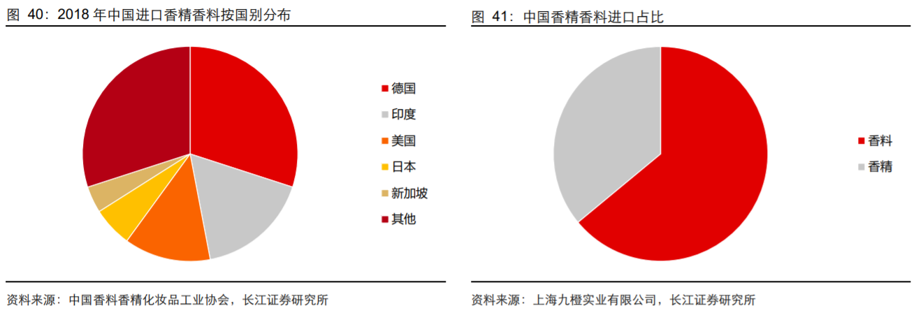 香精與香料(18)——消費飄香，龍頭掘金，國產(chǎn)崛起