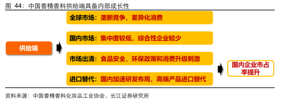 香精與香料(18)——消費飄香，龍頭掘金，國產(chǎn)崛起