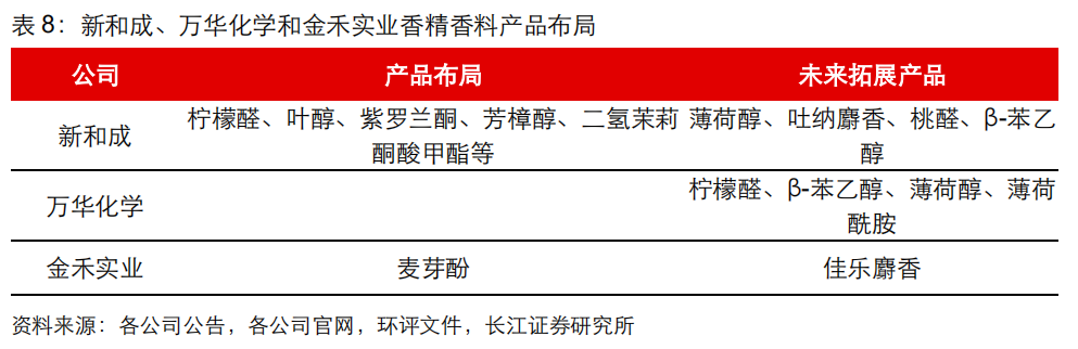 香精與香料(20)-重點關注公司