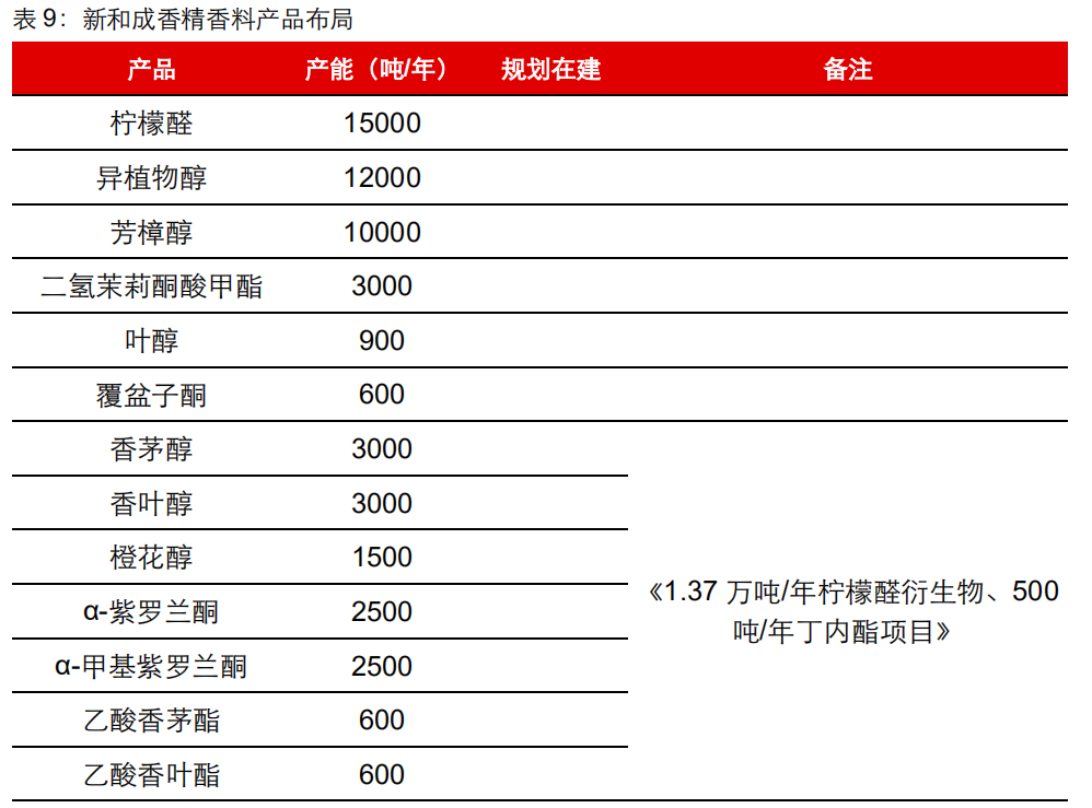 香精與香料(20)-重點關注公司