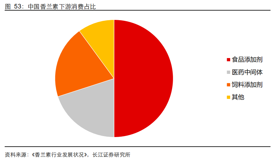 香精與香料(21)-重要香料產品介紹