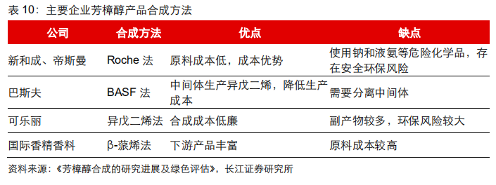 香精與香料(21)-重要香料產品介紹