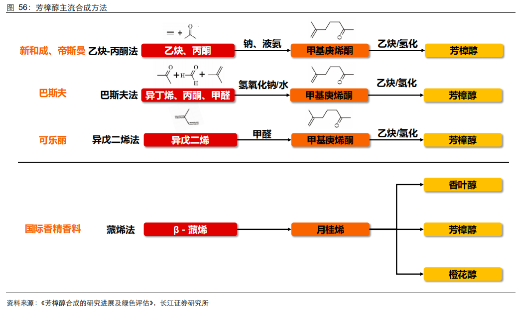 香精與香料(21)-重要香料產品介紹