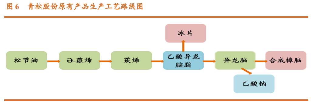 香精與香料(23)-醫(yī)藥中間體和香精香料的林產(chǎn)化學(xué)龍頭企業(yè)