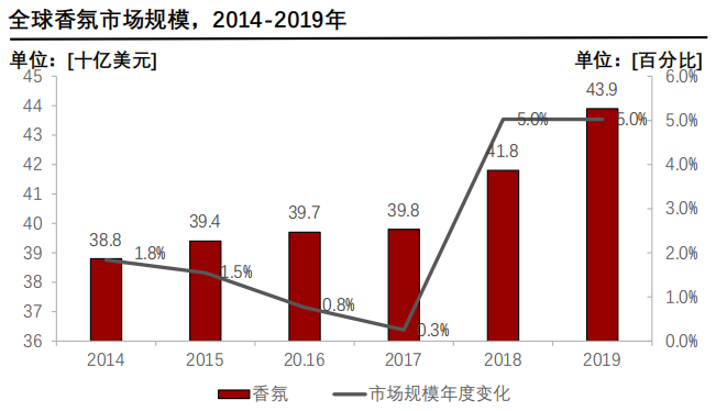 香精與香料(24)——話說嗅覺經濟