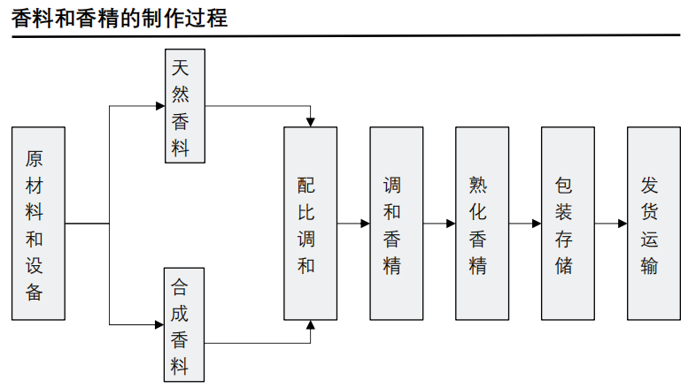 香精與香料(24)——話說嗅覺經濟