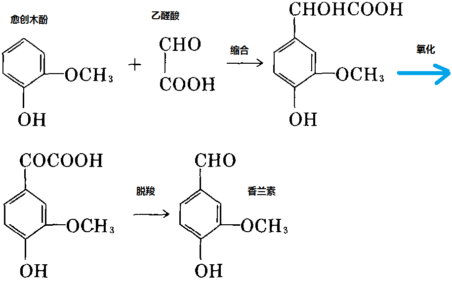 香精與香料(25)-話說香蘭素