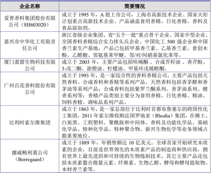 香精與香料(25)-話說香蘭素