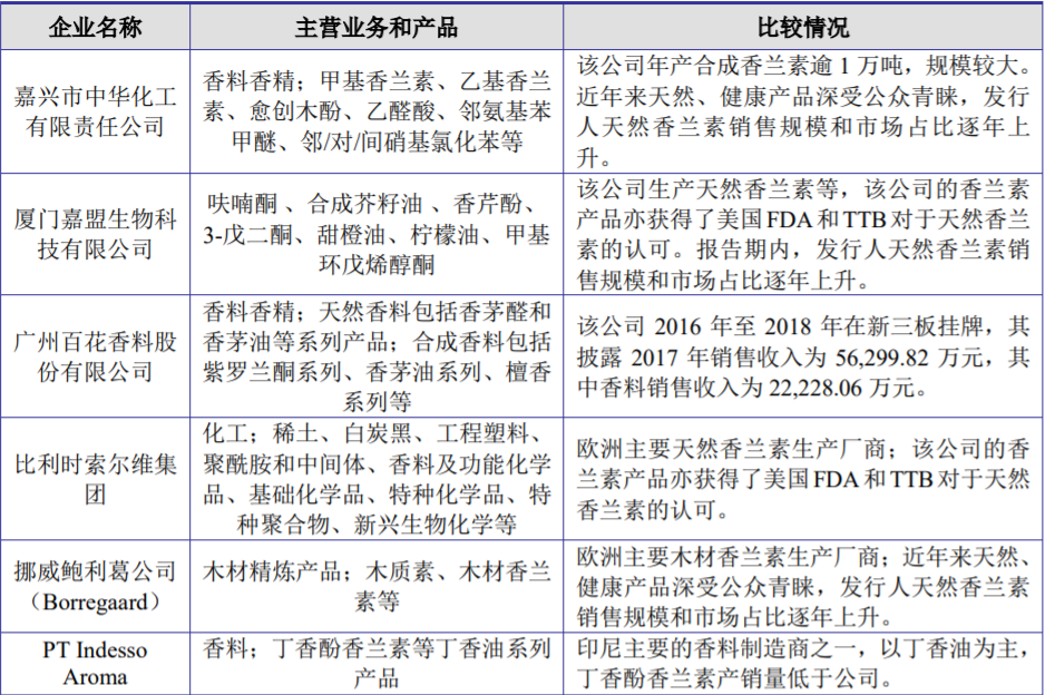 香精與香料(25)-話說香蘭素