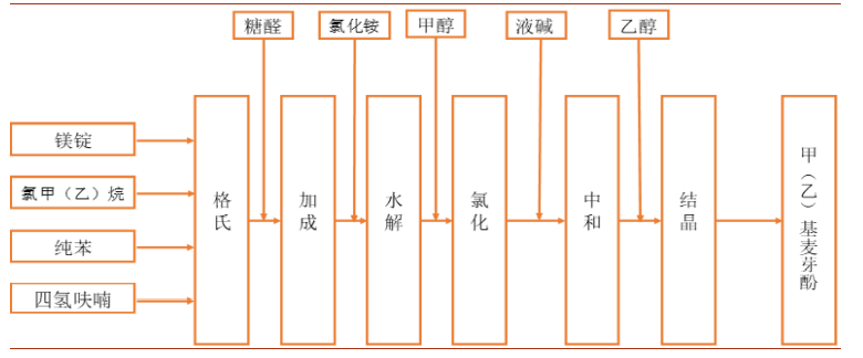 香精與香料(29)—細說麥芽酚