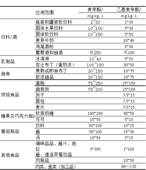 香精與香料(29)—細說麥芽酚