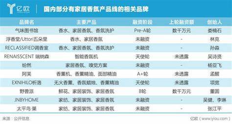 2021香薰消費年報！消費最愛品類top榜