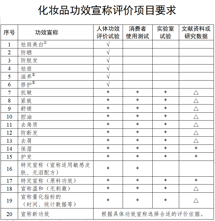 剛剛！藥監(jiān)局對化妝品行業(yè)“松綁”