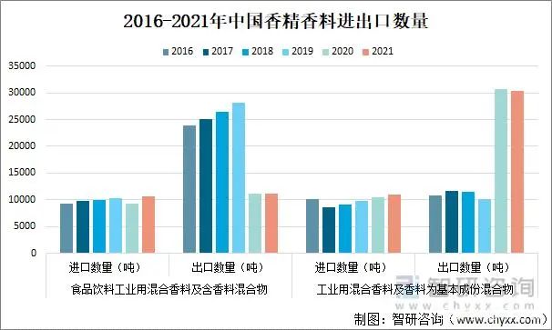 2021年中國香精香料產(chǎn)量及發(fā)展趨勢分析：下游產(chǎn)業(yè)持續(xù)快速增長