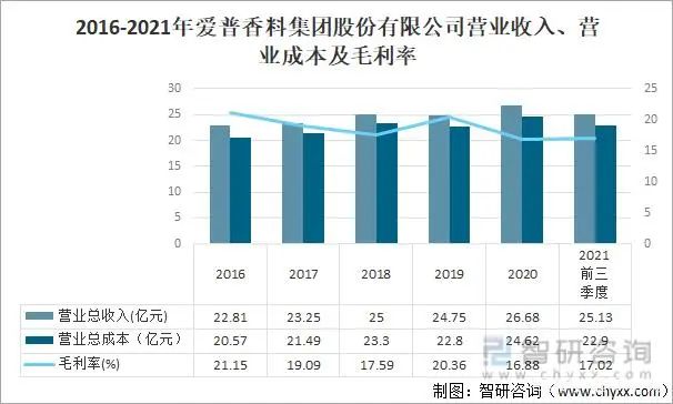 2021年中國香精香料產(chǎn)量及發(fā)展趨勢分析：下游產(chǎn)業(yè)持續(xù)快速增長