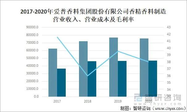 2021年中國香精香料產(chǎn)量及發(fā)展趨勢分析：下游產(chǎn)業(yè)持續(xù)快速增長