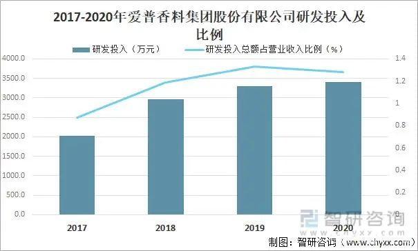 2021年中國香精香料產(chǎn)量及發(fā)展趨勢分析：下游產(chǎn)業(yè)持續(xù)快速增長