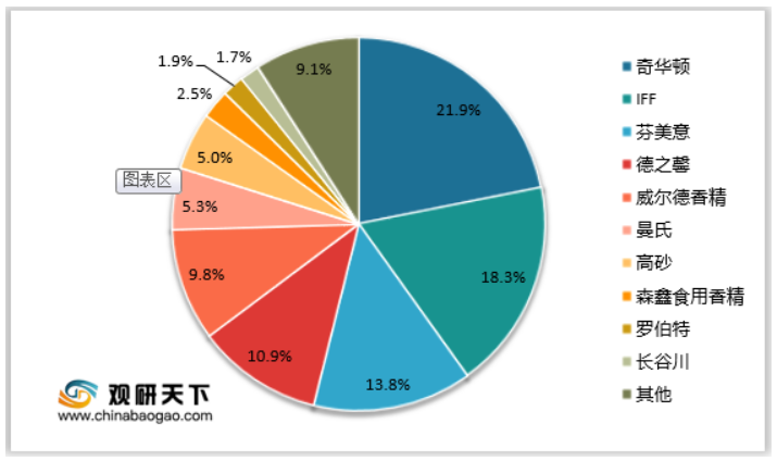 2021年我國香精香料行業集中度分析：全球龍頭企業呈壟斷趨勢 我國市場較全球高度分散