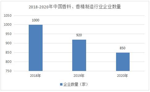 香精香料市場調研 2022香精香料發展規劃及趨勢分析