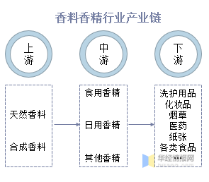 中國香料香精行業市場深度分析 