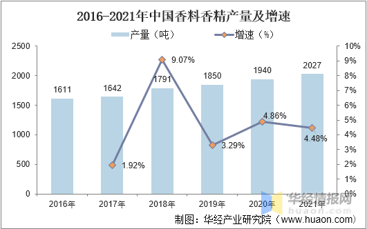 中國香料香精行業市場深度分析 