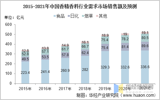 中國香料香精行業市場深度分析 