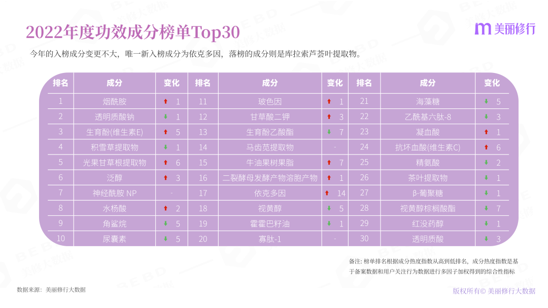 2022年護膚熱門功效成分有哪些？