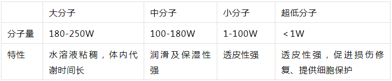 2022年護膚熱門功效成分有哪些？