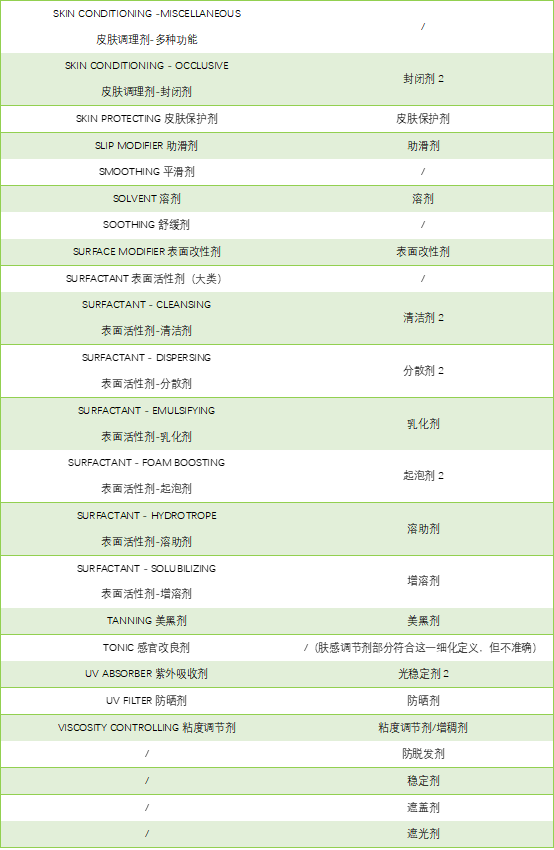 中國(guó)和歐盟化妝品原料使用目的對(duì)比