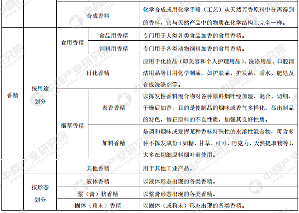 香料香精產業鏈及主要企業分析