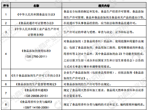 香料香精產業鏈及主要企業分析