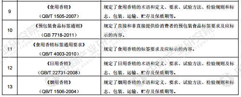 香料香精產業鏈及主要企業分析