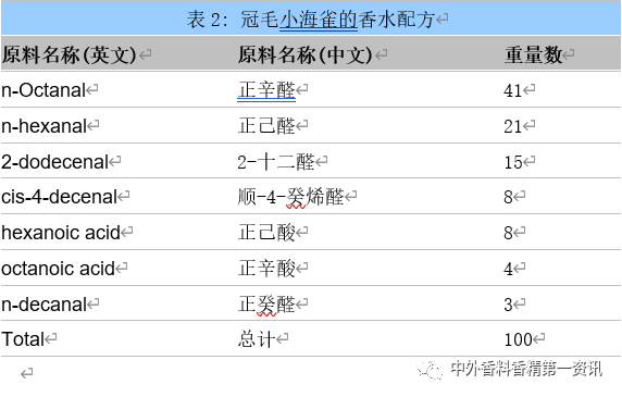 柑橘類香原料最新進展