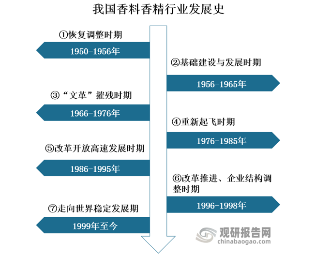 我國香料香精行業發展歷程、現狀及趨勢 產品將向品質化、高端化發展