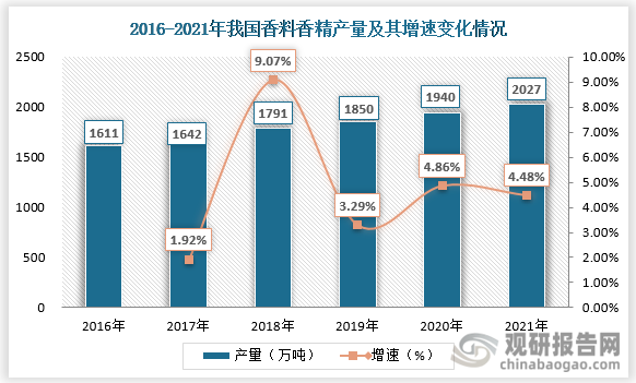 我國香料香精行業發展歷程、現狀及趨勢 產品將向品質化、高端化發展