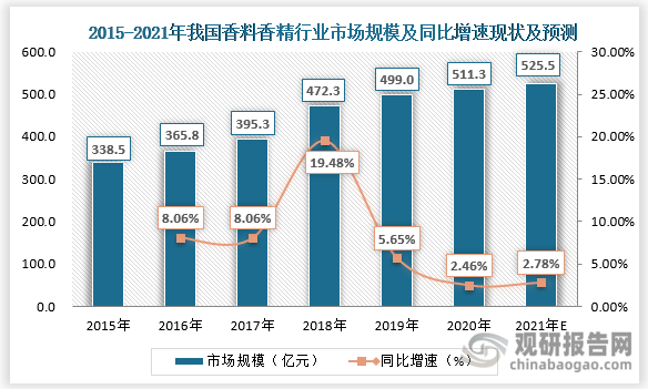 我國香料香精行業發展歷程、現狀及趨勢 產品將向品質化、高端化發展