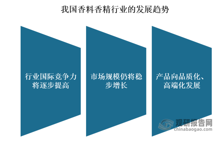 我國香料香精行業發展歷程、現狀及趨勢 產品將向品質化、高端化發展